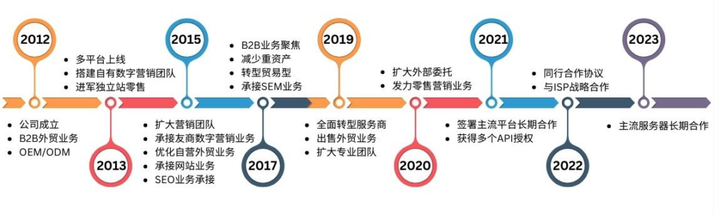 易欧优化纪事年表